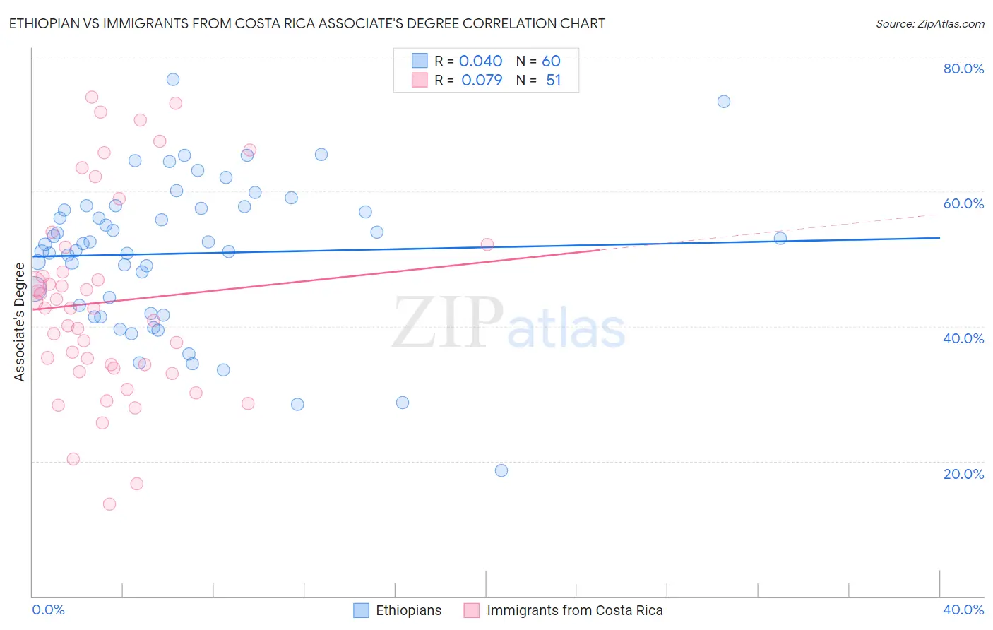 Ethiopian vs Immigrants from Costa Rica Associate's Degree