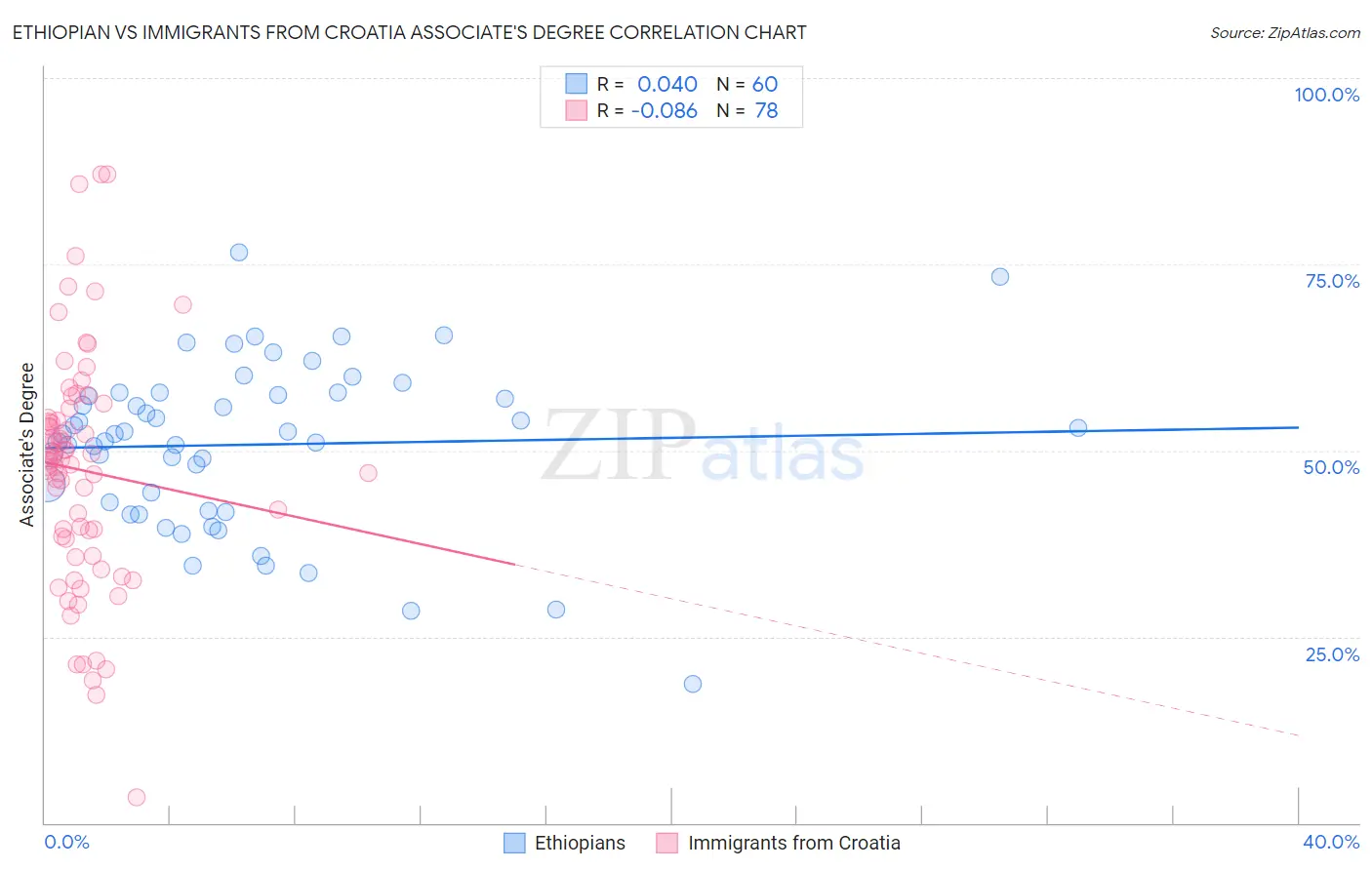 Ethiopian vs Immigrants from Croatia Associate's Degree
