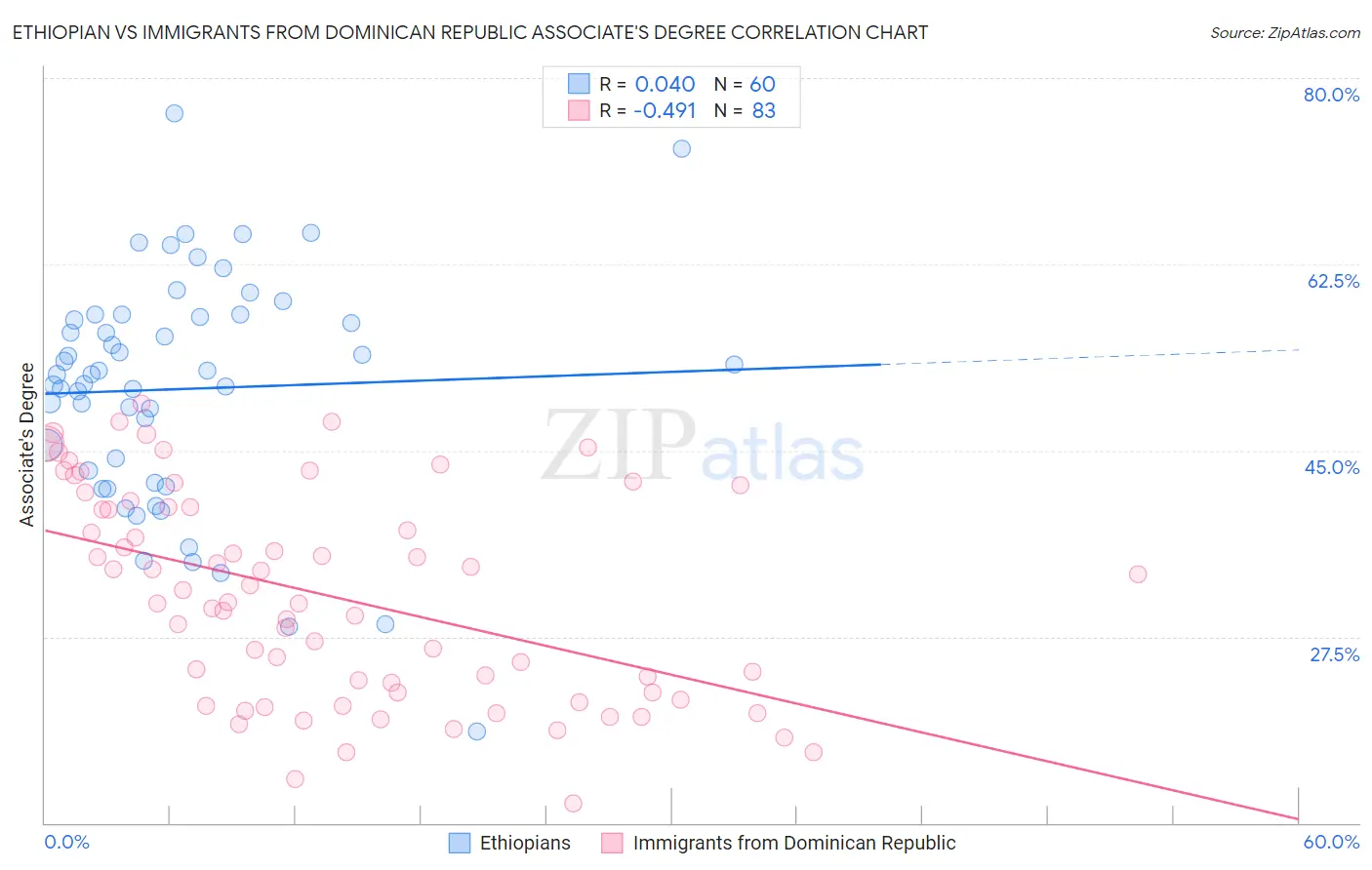 Ethiopian vs Immigrants from Dominican Republic Associate's Degree