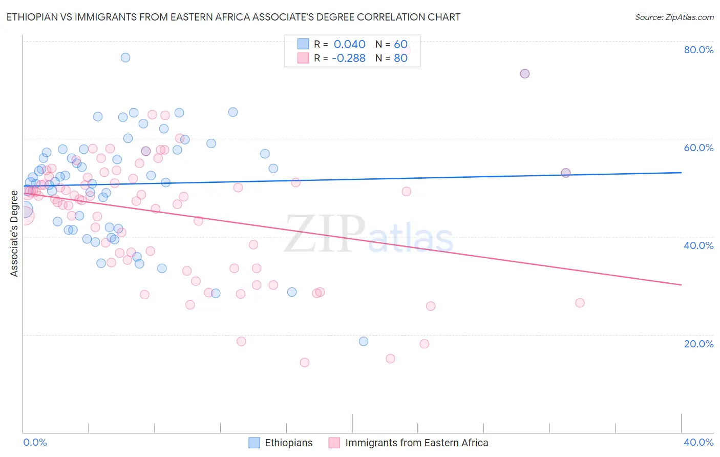 Ethiopian vs Immigrants from Eastern Africa Associate's Degree
