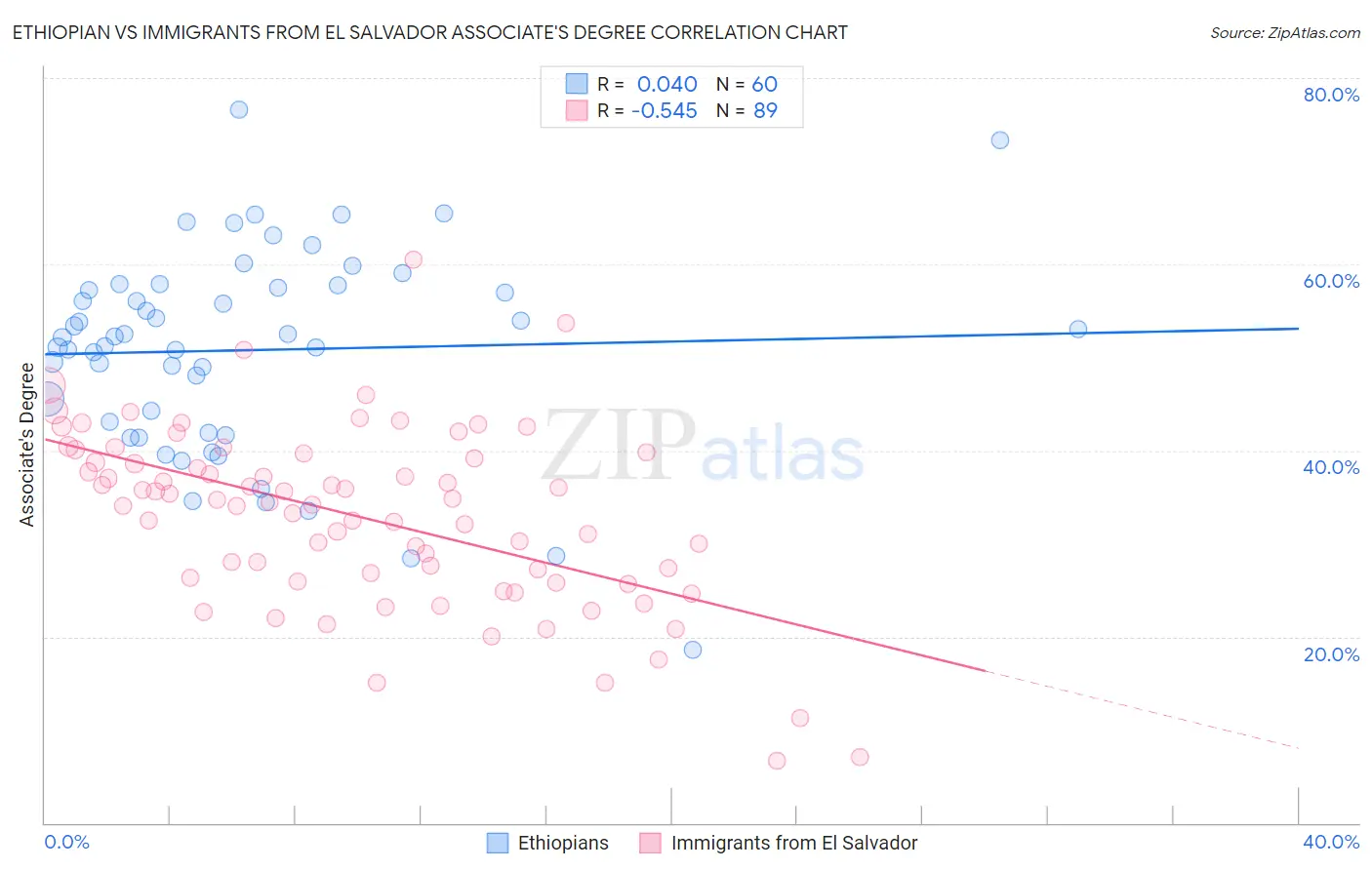 Ethiopian vs Immigrants from El Salvador Associate's Degree