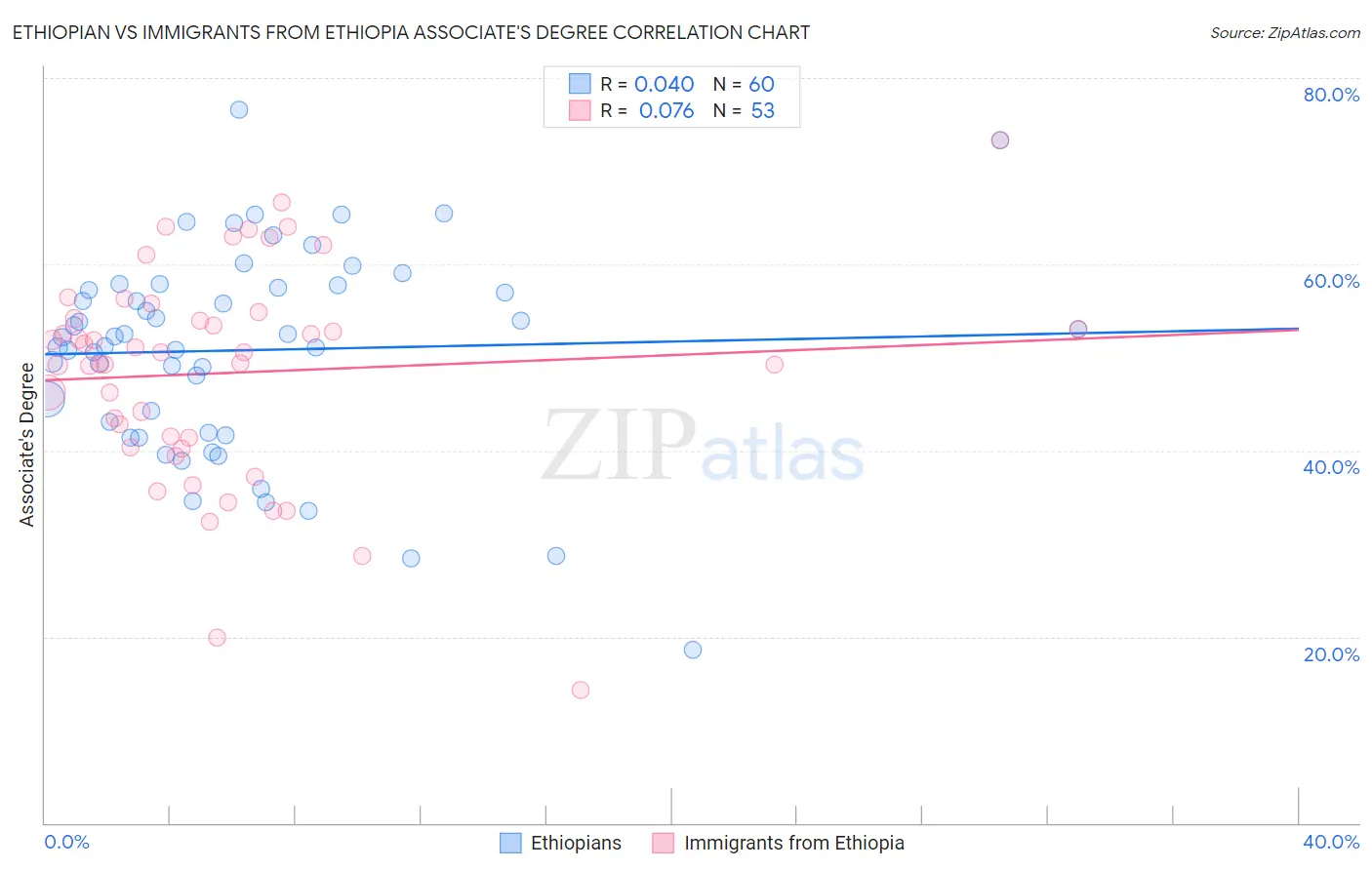 Ethiopian vs Immigrants from Ethiopia Associate's Degree