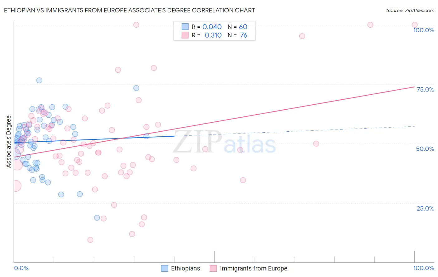 Ethiopian vs Immigrants from Europe Associate's Degree
