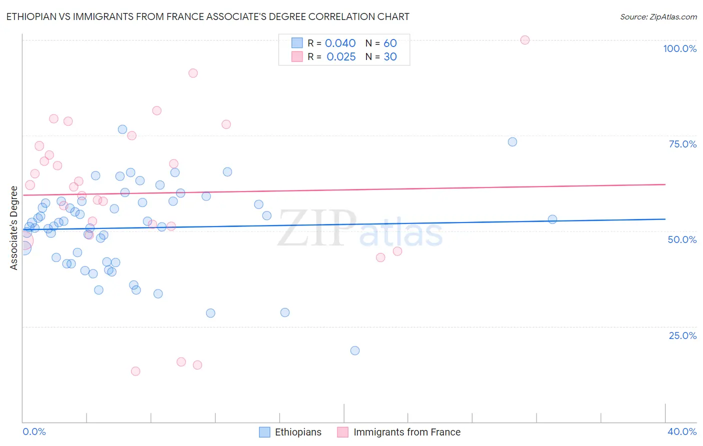 Ethiopian vs Immigrants from France Associate's Degree