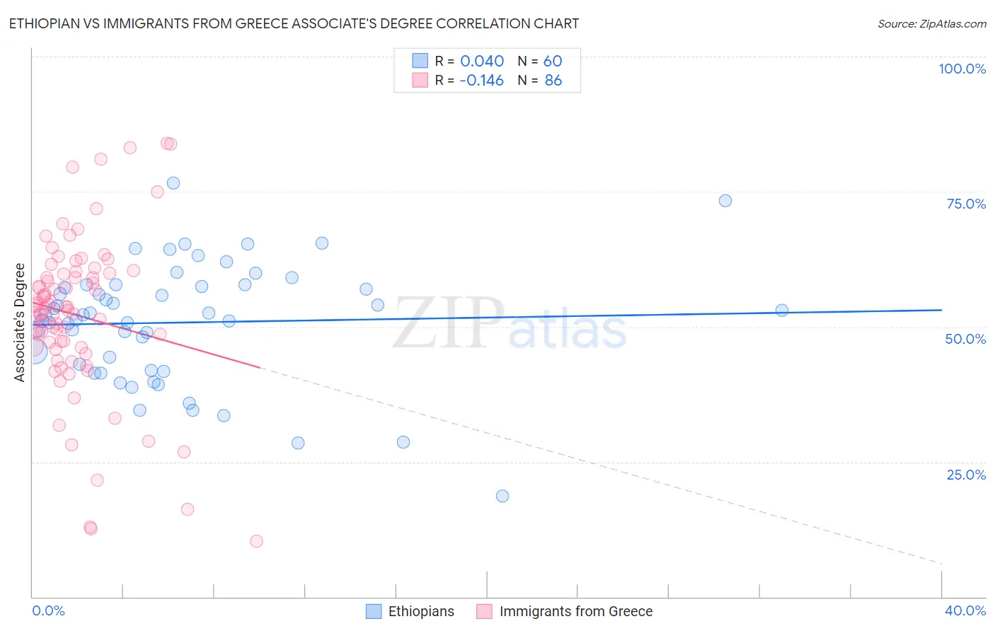 Ethiopian vs Immigrants from Greece Associate's Degree