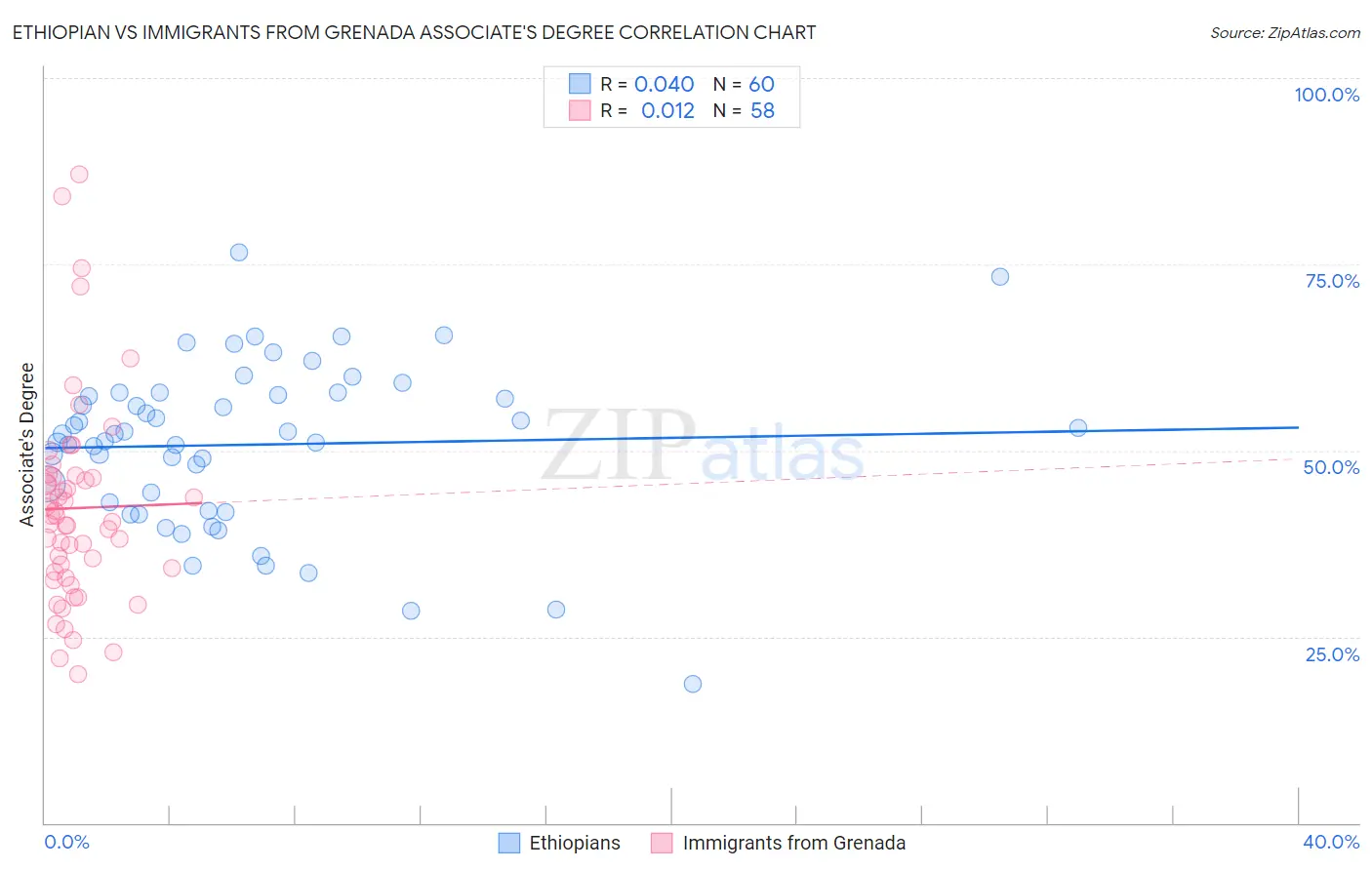 Ethiopian vs Immigrants from Grenada Associate's Degree