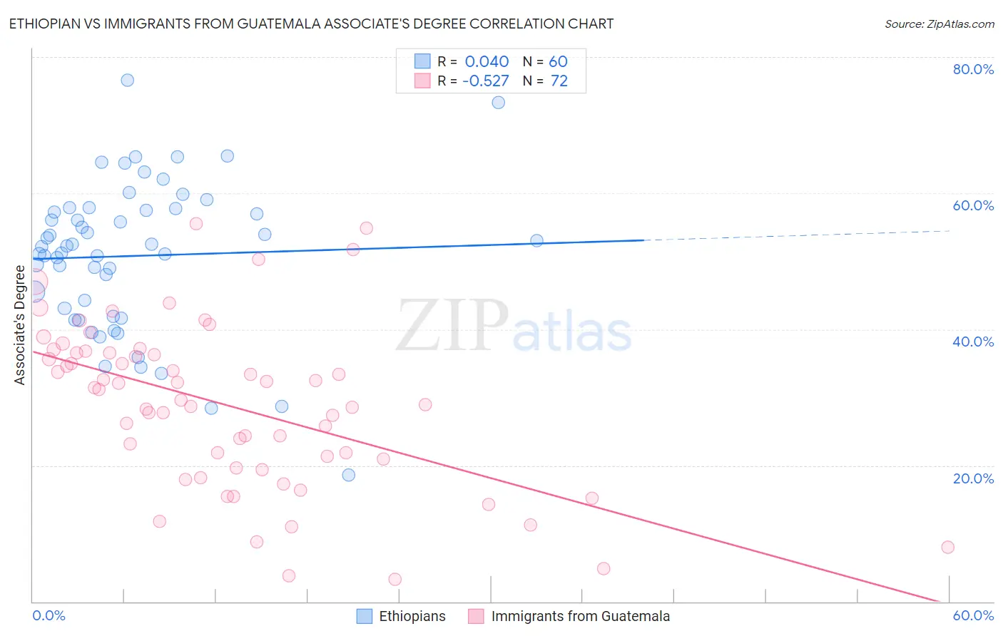 Ethiopian vs Immigrants from Guatemala Associate's Degree