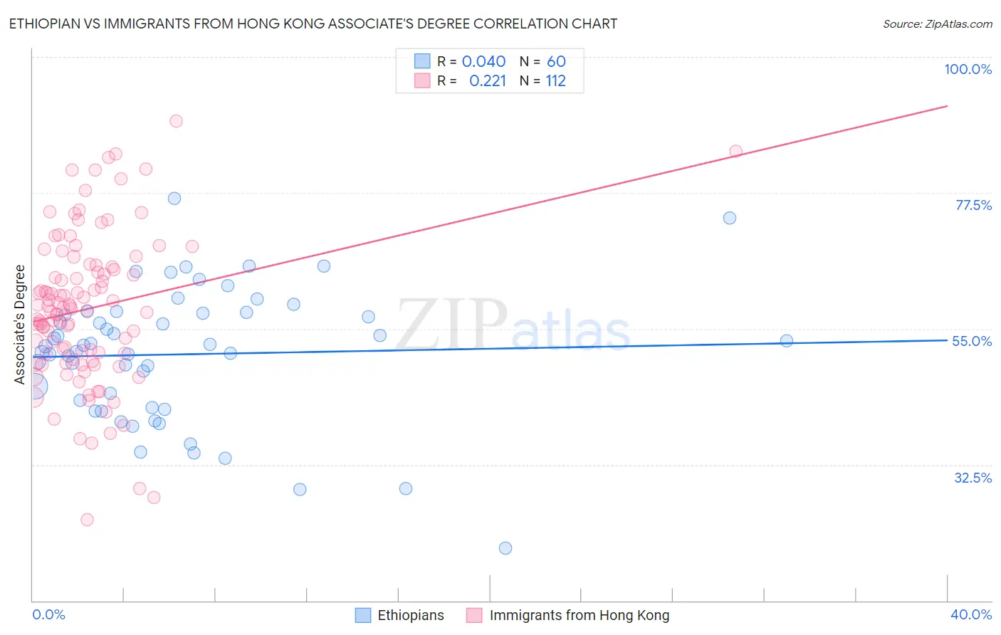 Ethiopian vs Immigrants from Hong Kong Associate's Degree