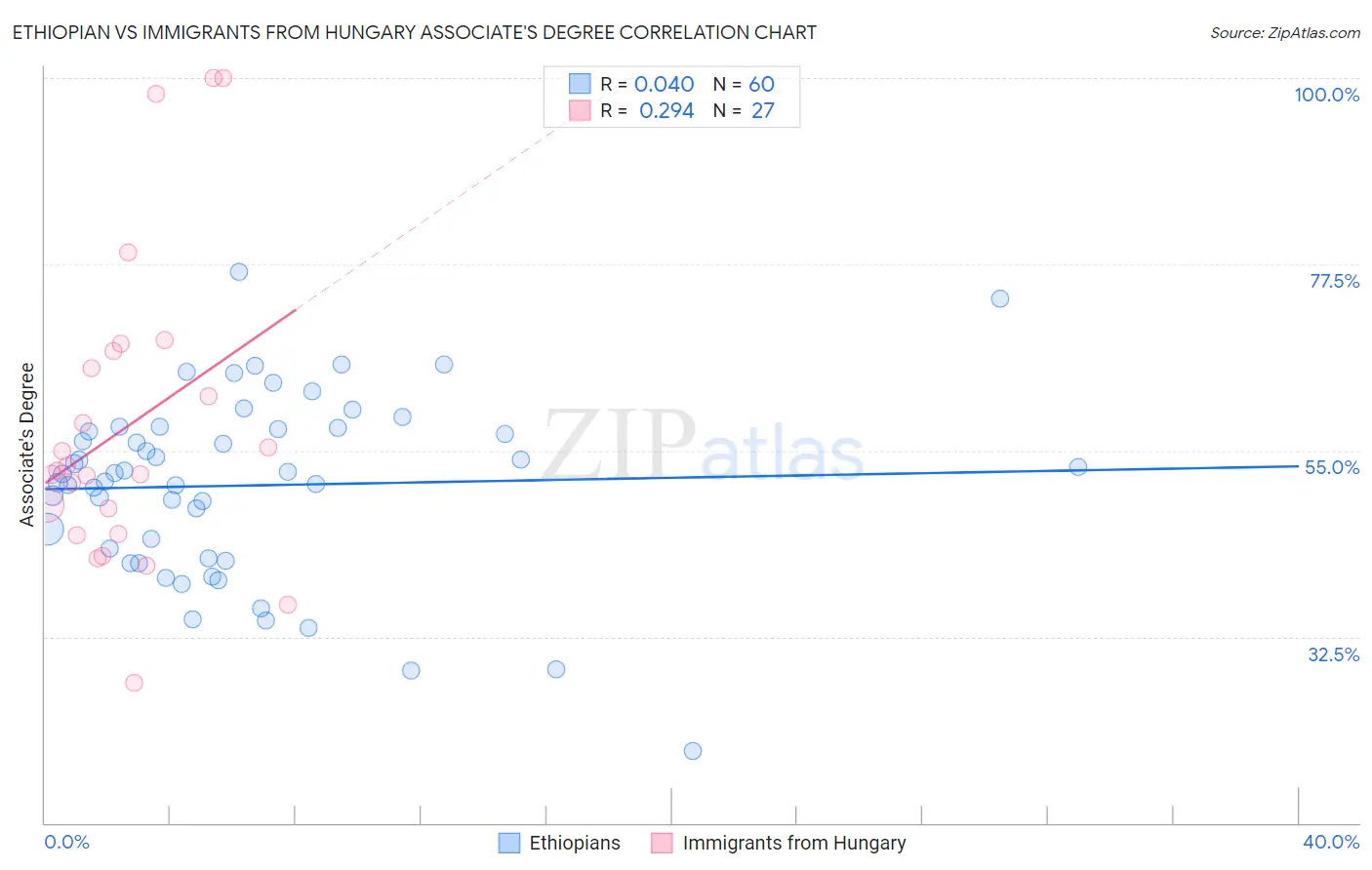 Ethiopian vs Immigrants from Hungary Associate's Degree