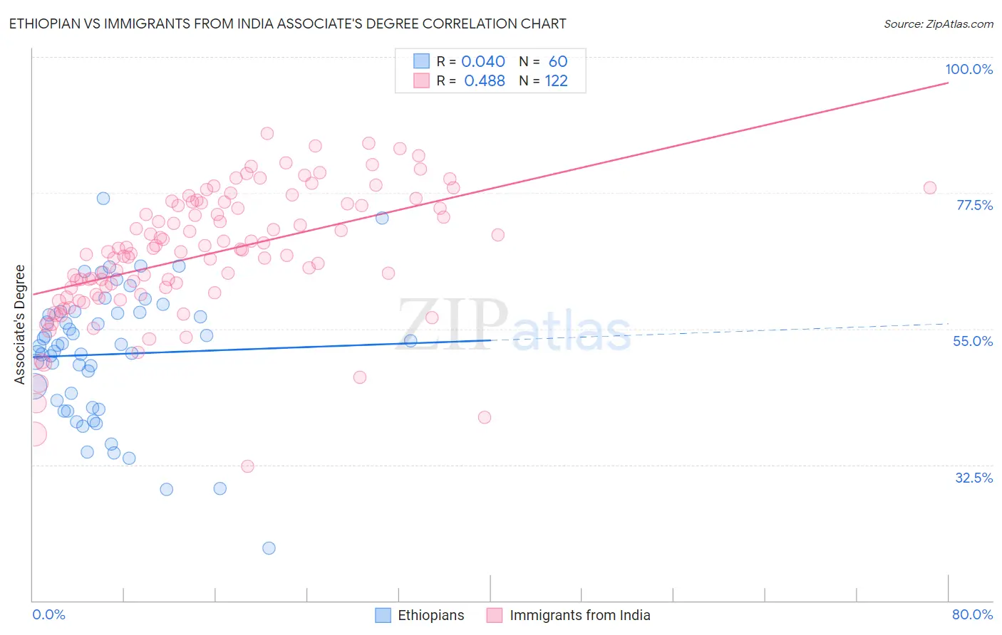 Ethiopian vs Immigrants from India Associate's Degree