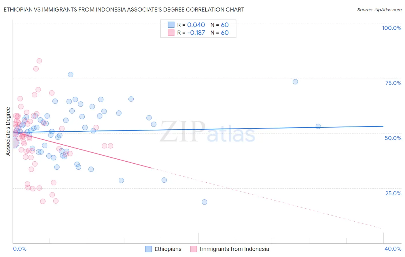 Ethiopian vs Immigrants from Indonesia Associate's Degree