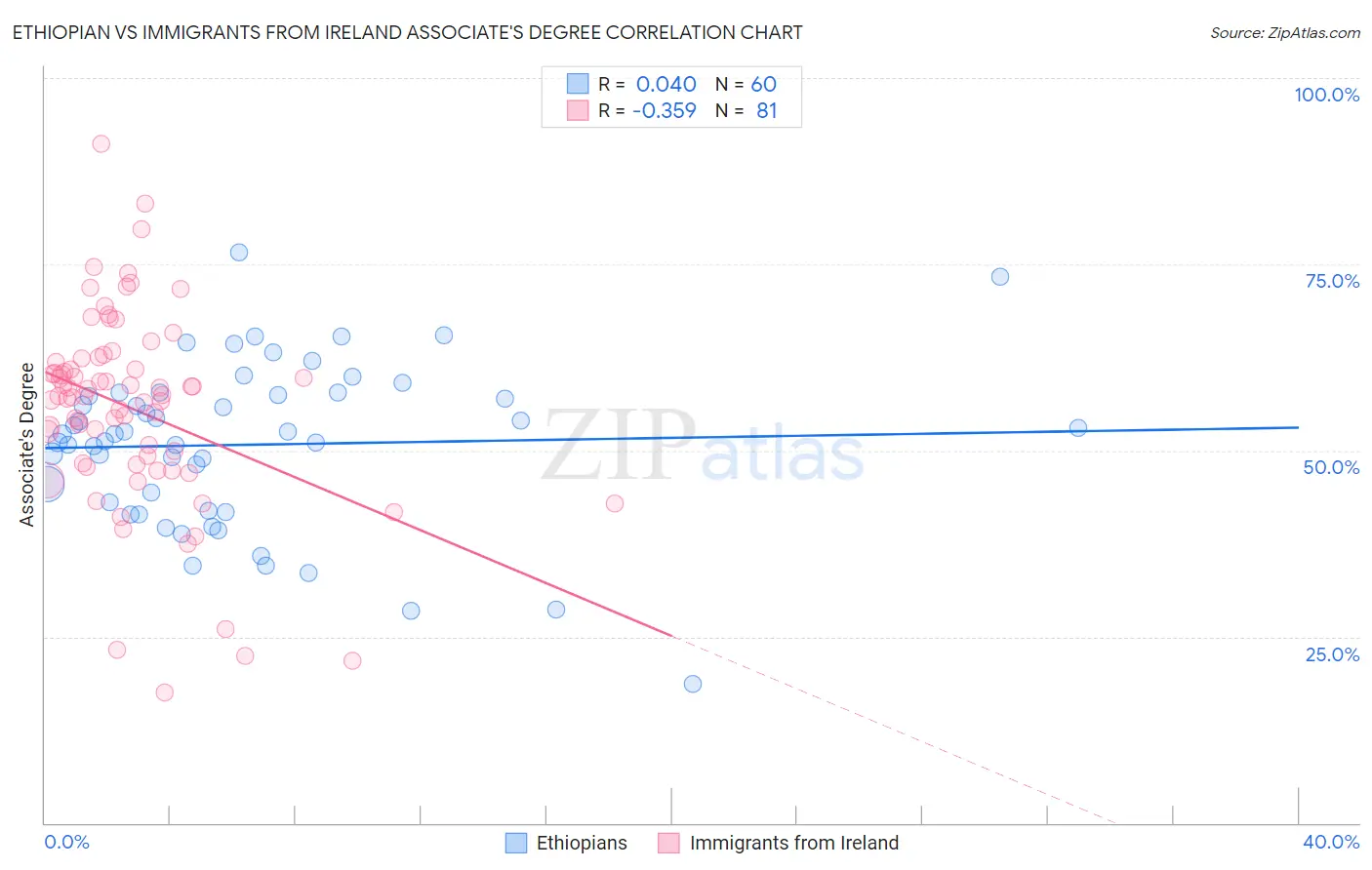 Ethiopian vs Immigrants from Ireland Associate's Degree