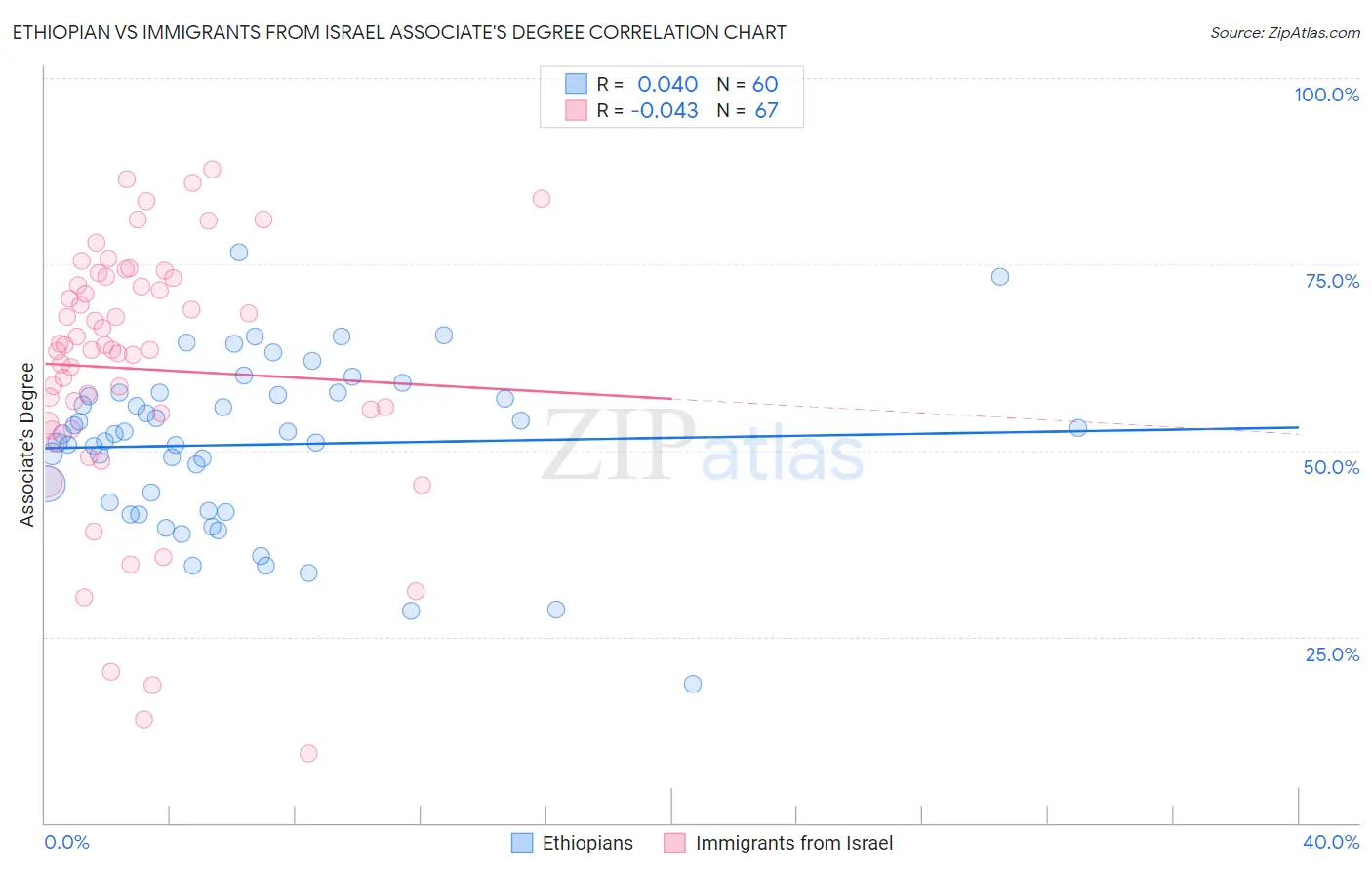 Ethiopian vs Immigrants from Israel Associate's Degree