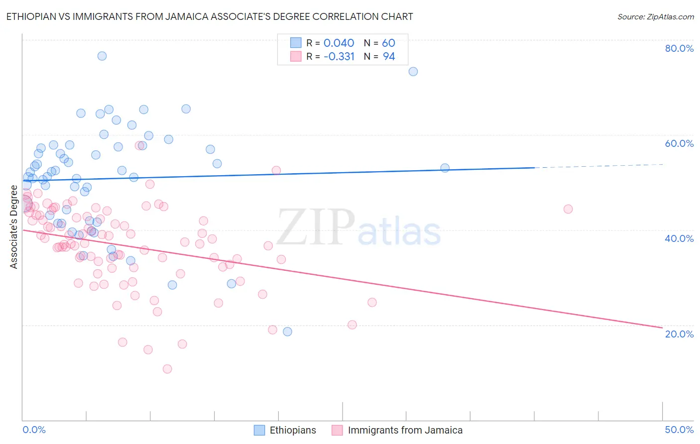 Ethiopian vs Immigrants from Jamaica Associate's Degree