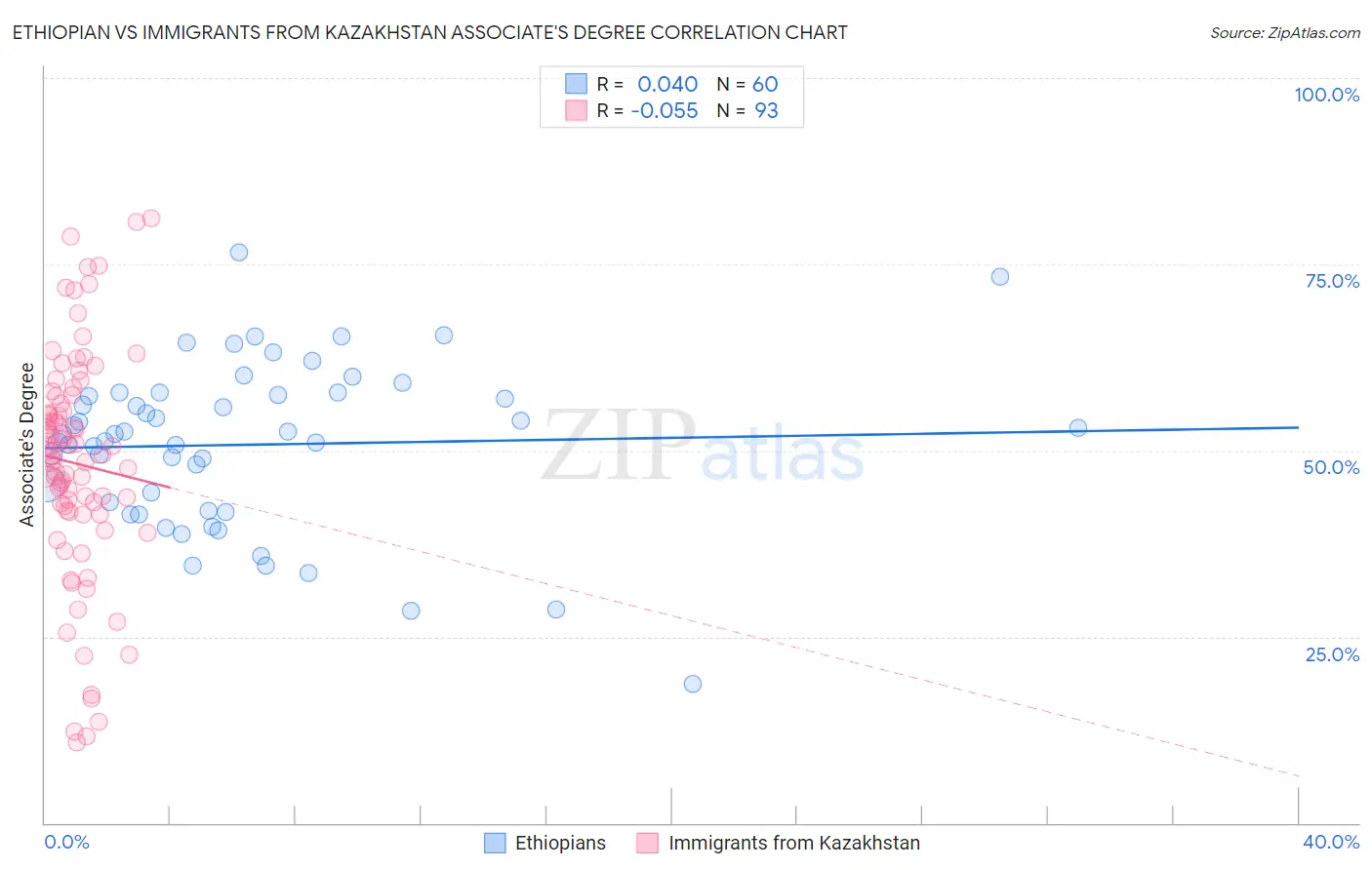 Ethiopian vs Immigrants from Kazakhstan Associate's Degree