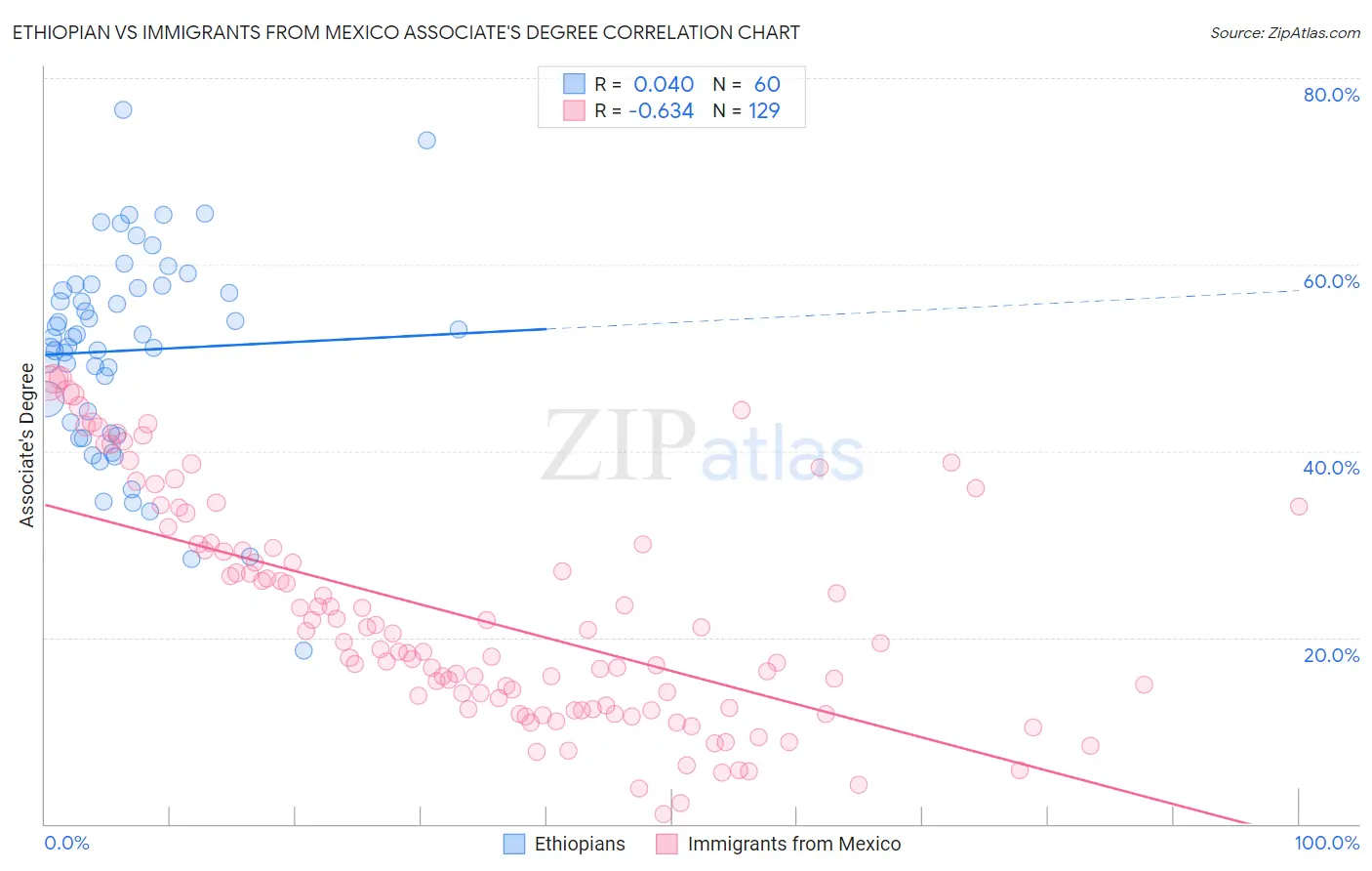 Ethiopian vs Immigrants from Mexico Associate's Degree