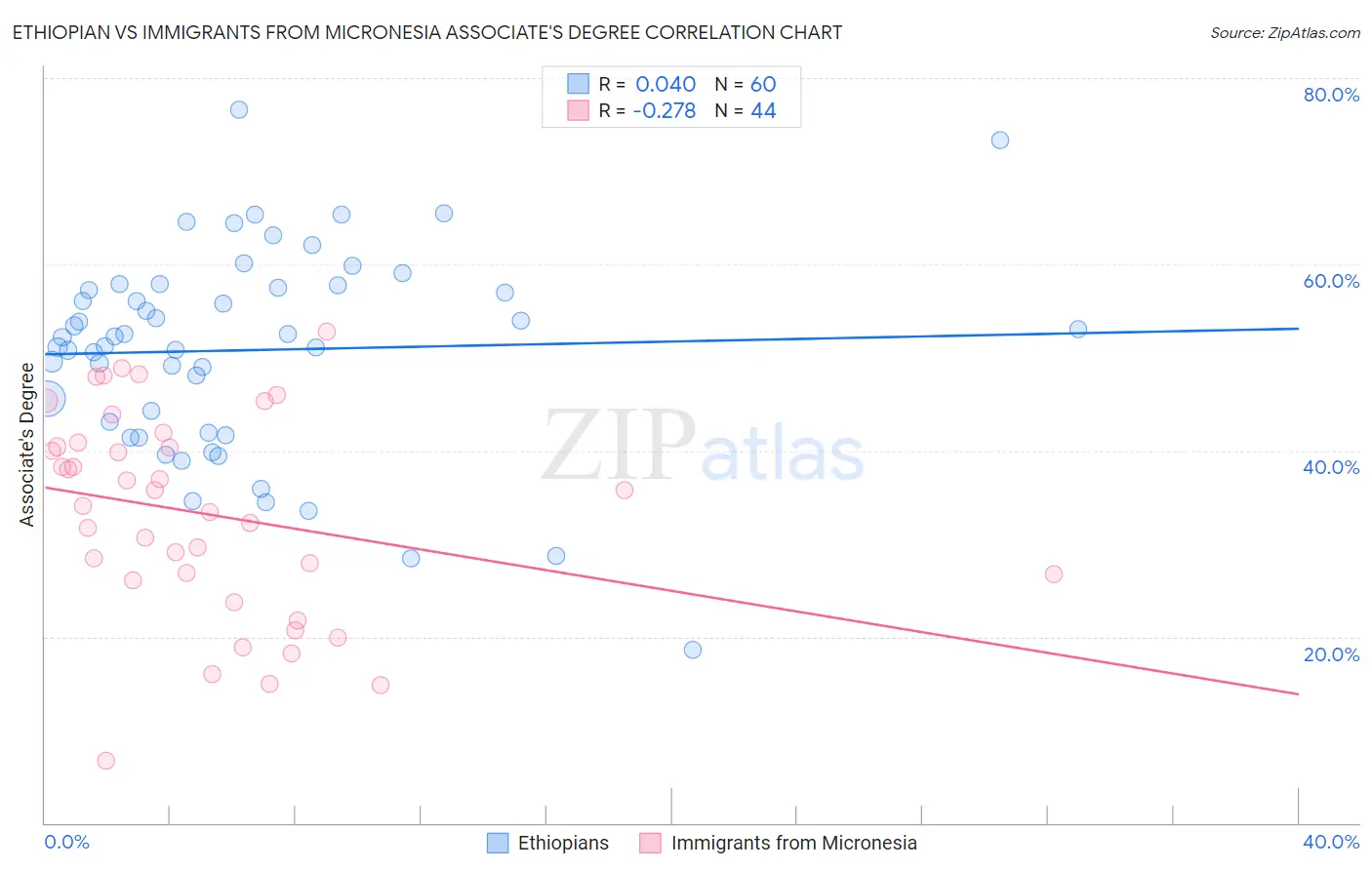 Ethiopian vs Immigrants from Micronesia Associate's Degree