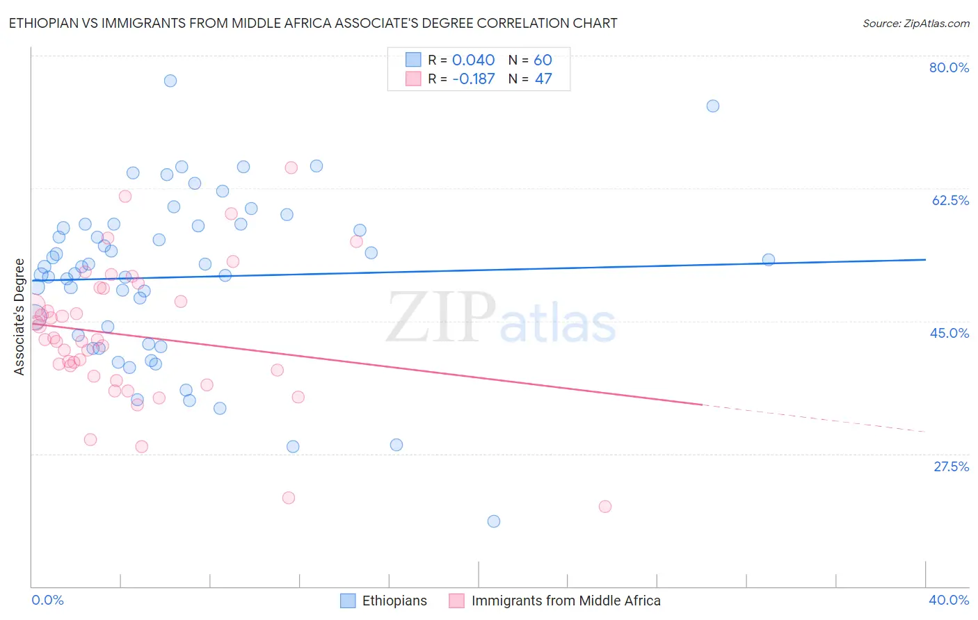 Ethiopian vs Immigrants from Middle Africa Associate's Degree