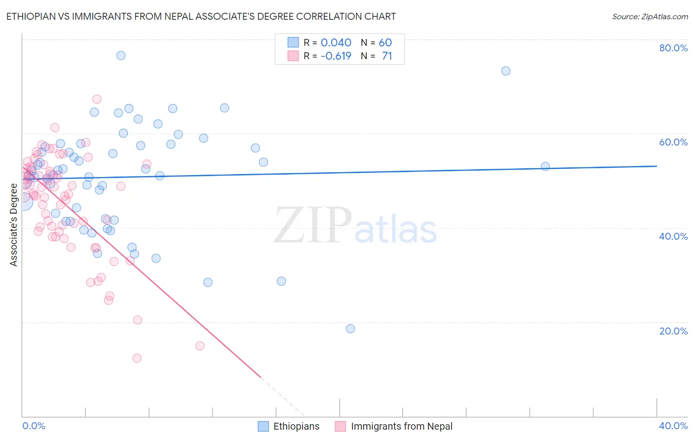 Ethiopian vs Immigrants from Nepal Associate's Degree