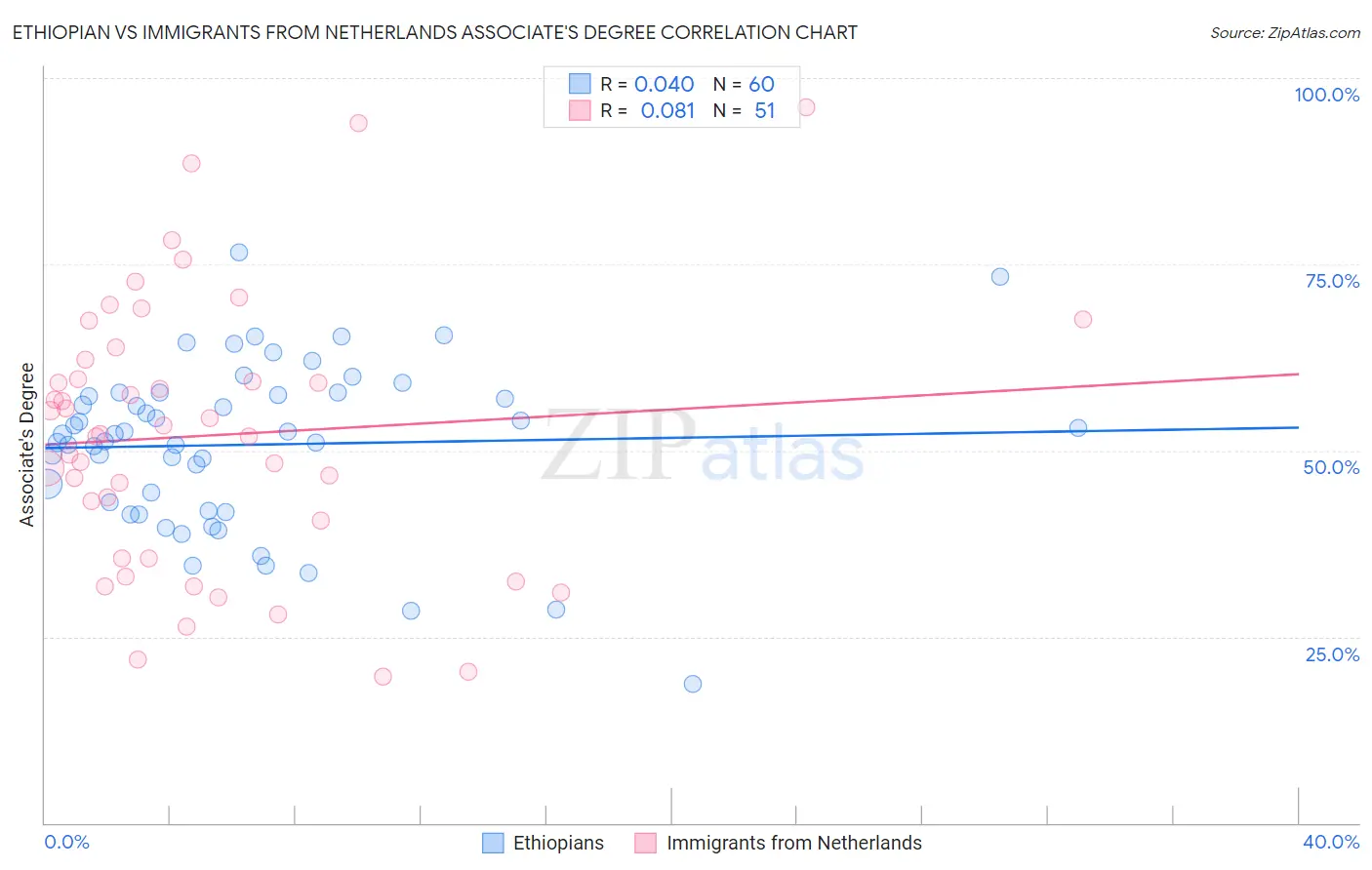Ethiopian vs Immigrants from Netherlands Associate's Degree