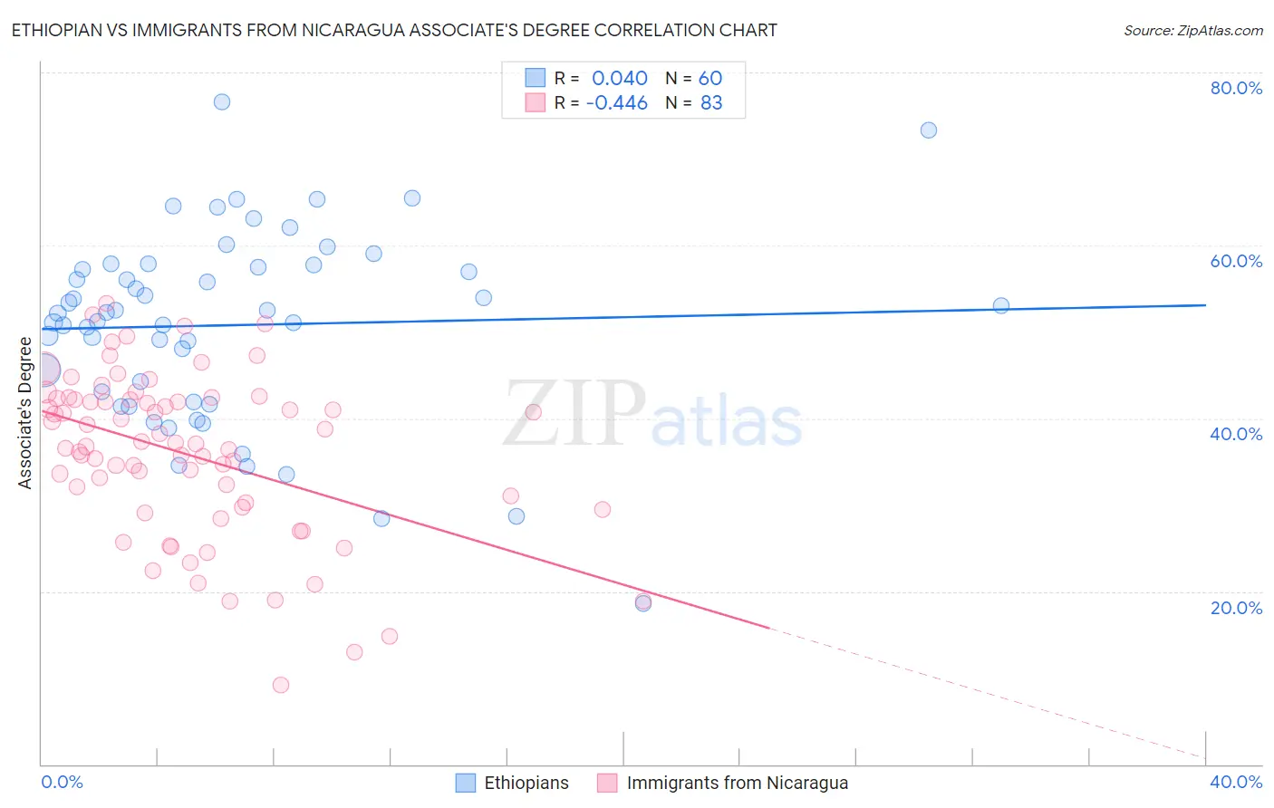 Ethiopian vs Immigrants from Nicaragua Associate's Degree