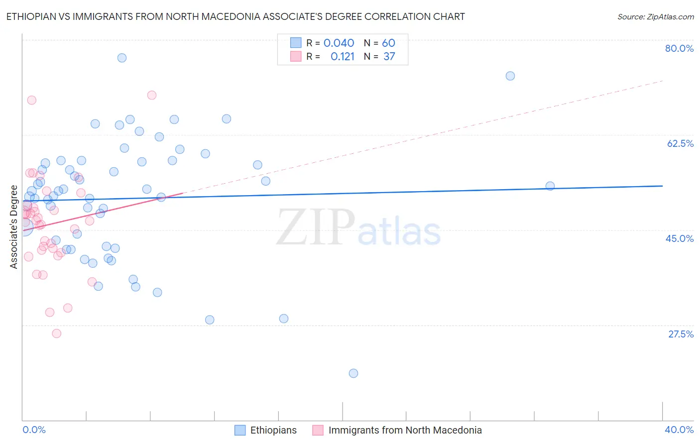 Ethiopian vs Immigrants from North Macedonia Associate's Degree
