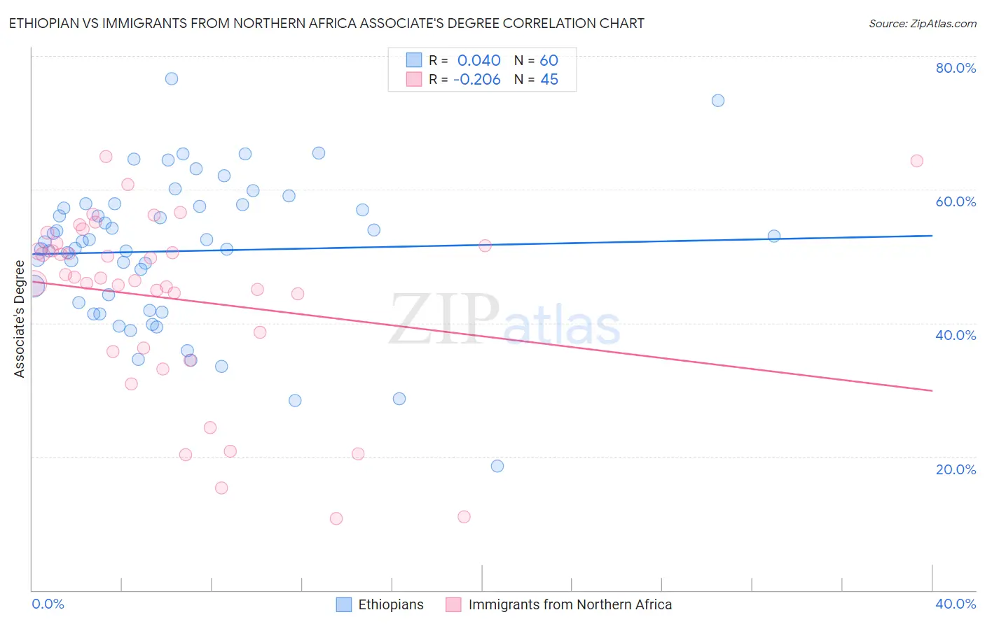Ethiopian vs Immigrants from Northern Africa Associate's Degree