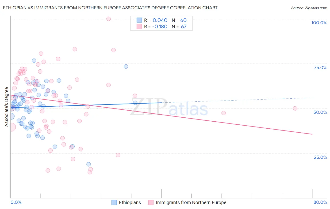 Ethiopian vs Immigrants from Northern Europe Associate's Degree