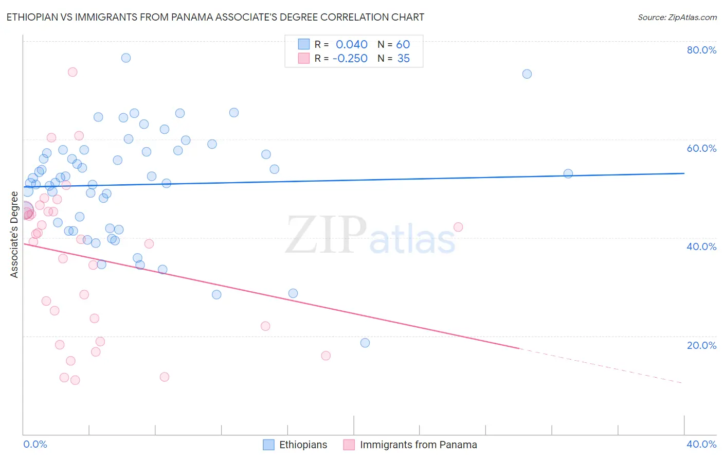 Ethiopian vs Immigrants from Panama Associate's Degree