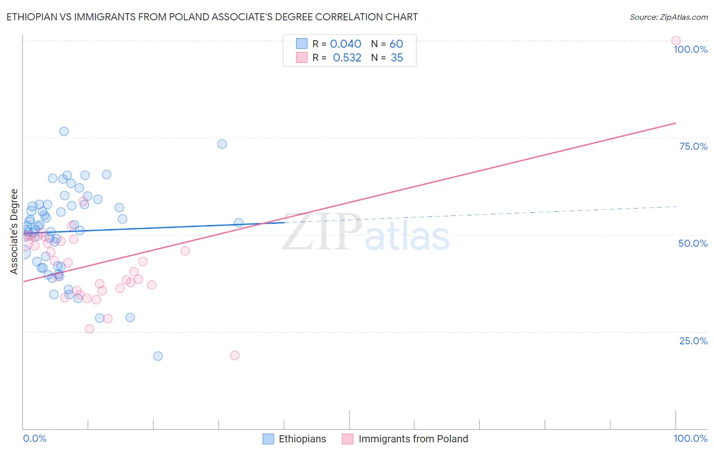 Ethiopian vs Immigrants from Poland Associate's Degree