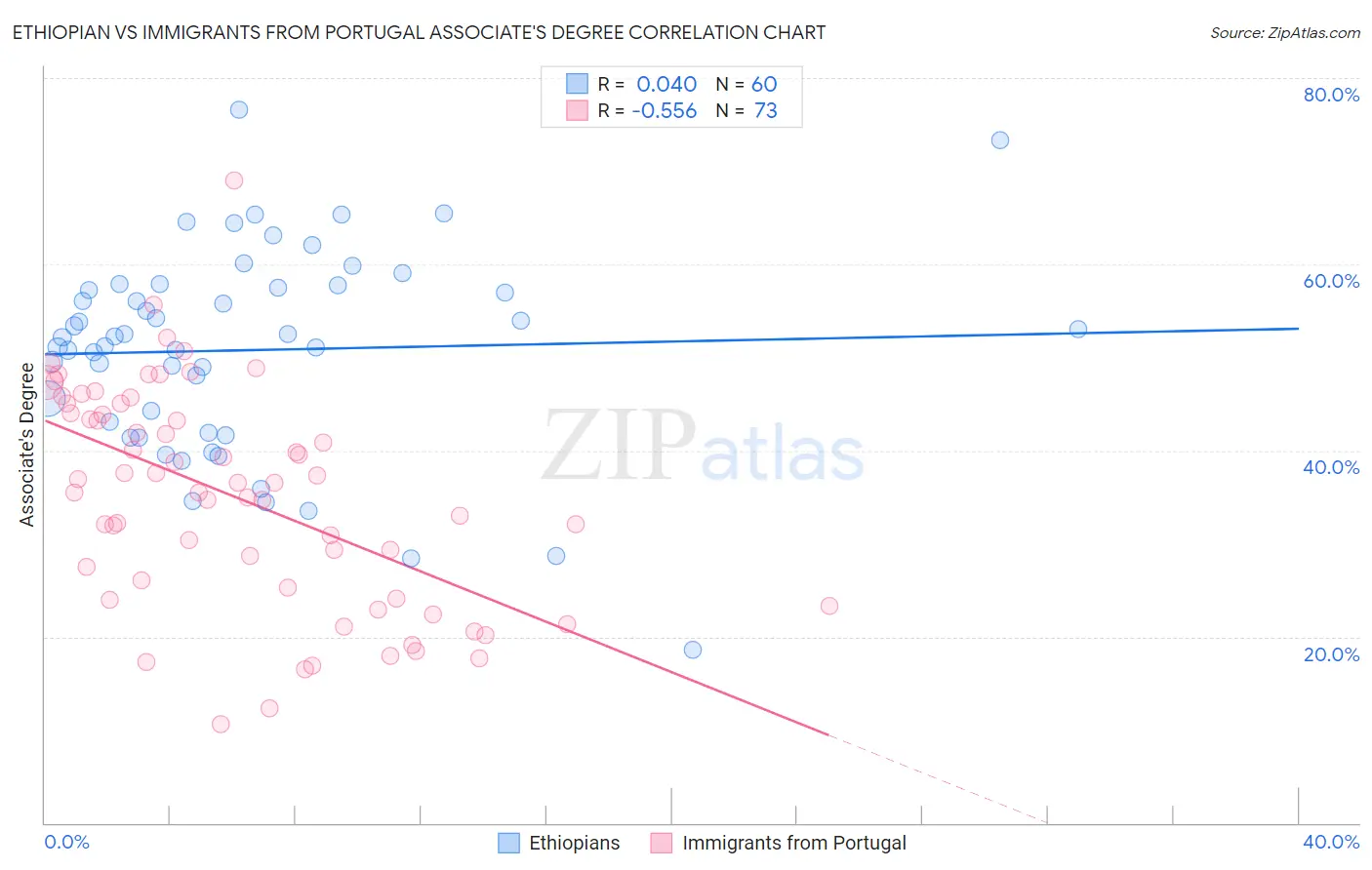 Ethiopian vs Immigrants from Portugal Associate's Degree