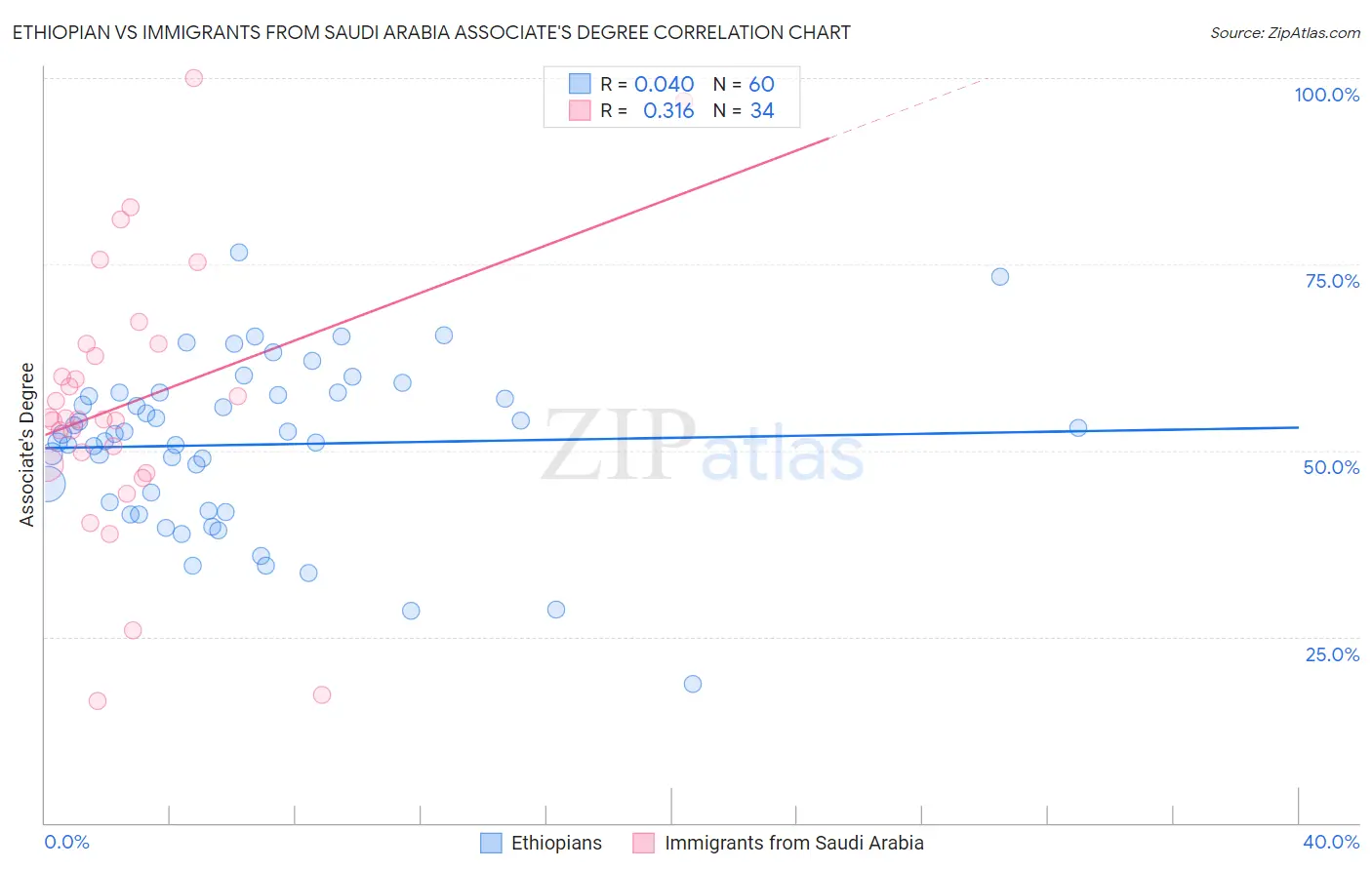 Ethiopian vs Immigrants from Saudi Arabia Associate's Degree