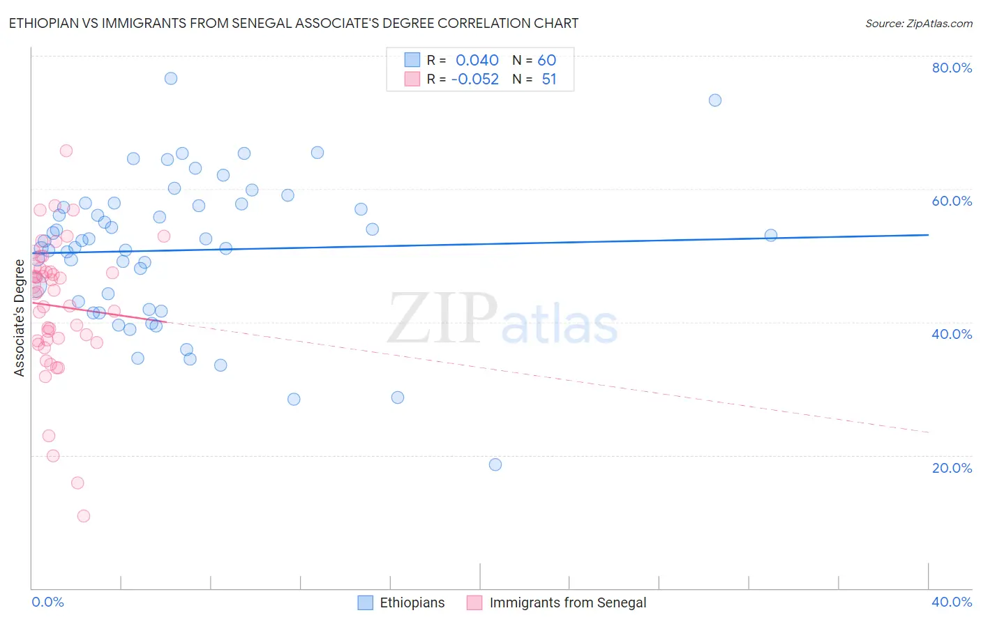 Ethiopian vs Immigrants from Senegal Associate's Degree