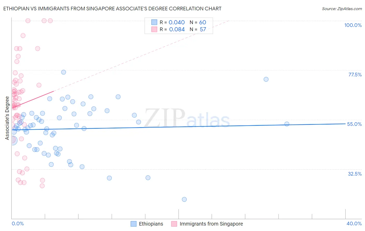 Ethiopian vs Immigrants from Singapore Associate's Degree