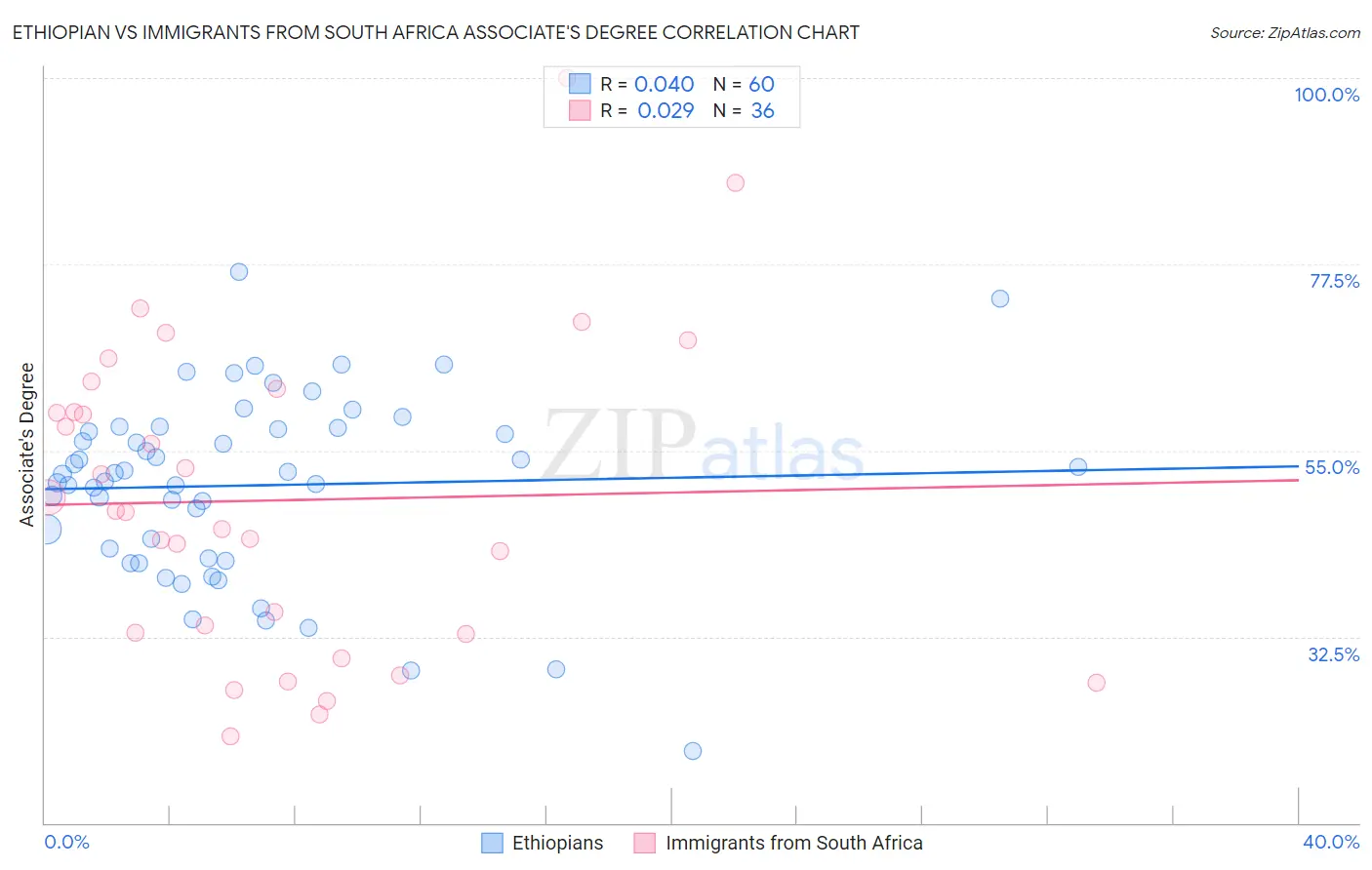 Ethiopian vs Immigrants from South Africa Associate's Degree