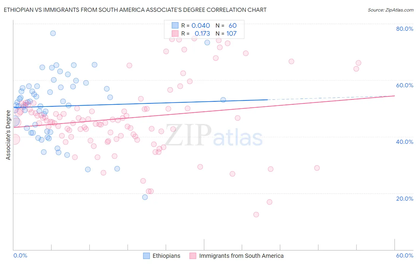 Ethiopian vs Immigrants from South America Associate's Degree