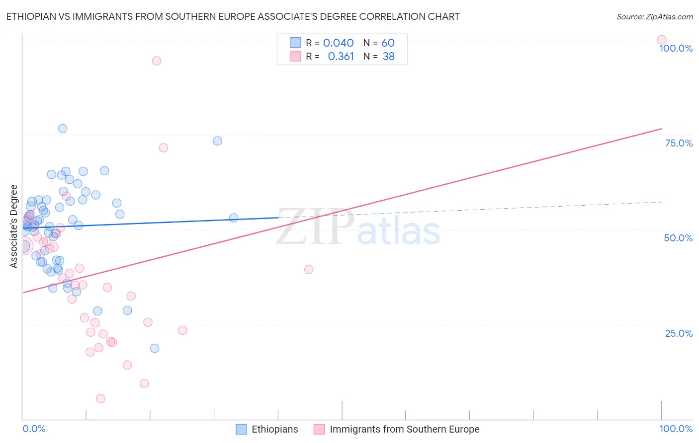 Ethiopian vs Immigrants from Southern Europe Associate's Degree