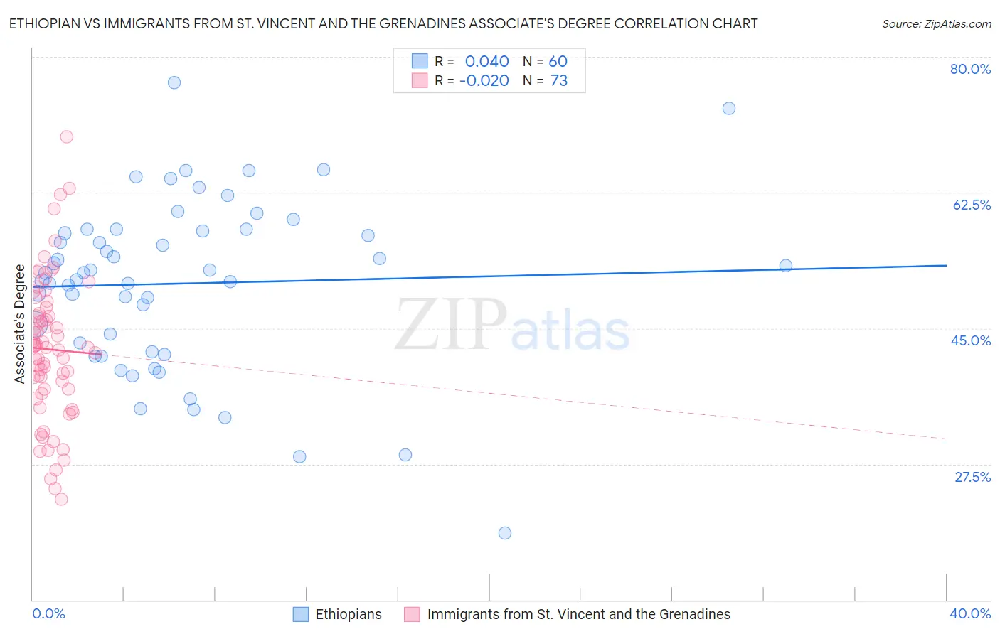 Ethiopian vs Immigrants from St. Vincent and the Grenadines Associate's Degree