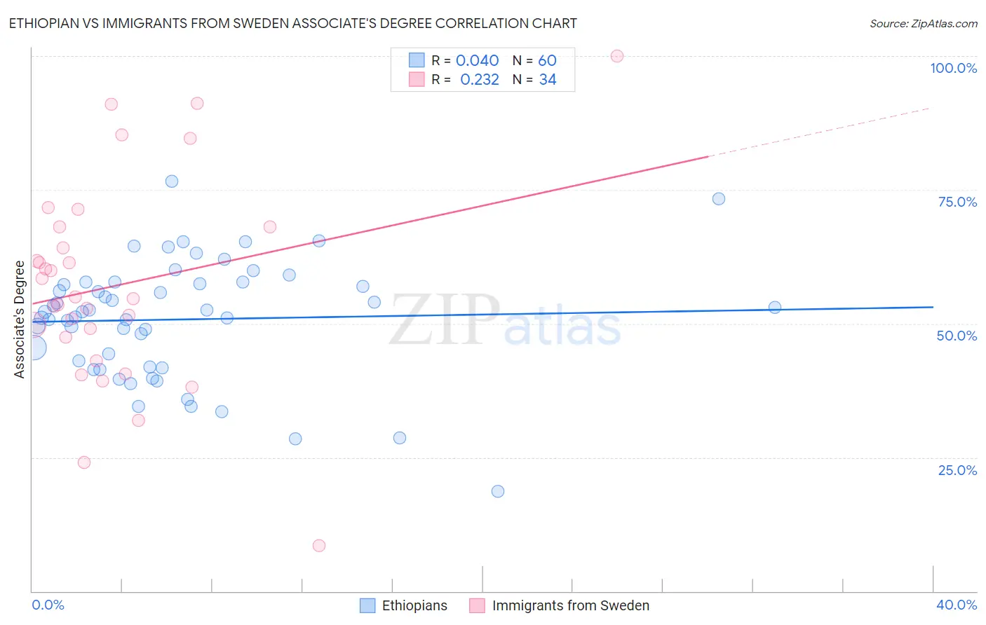 Ethiopian vs Immigrants from Sweden Associate's Degree