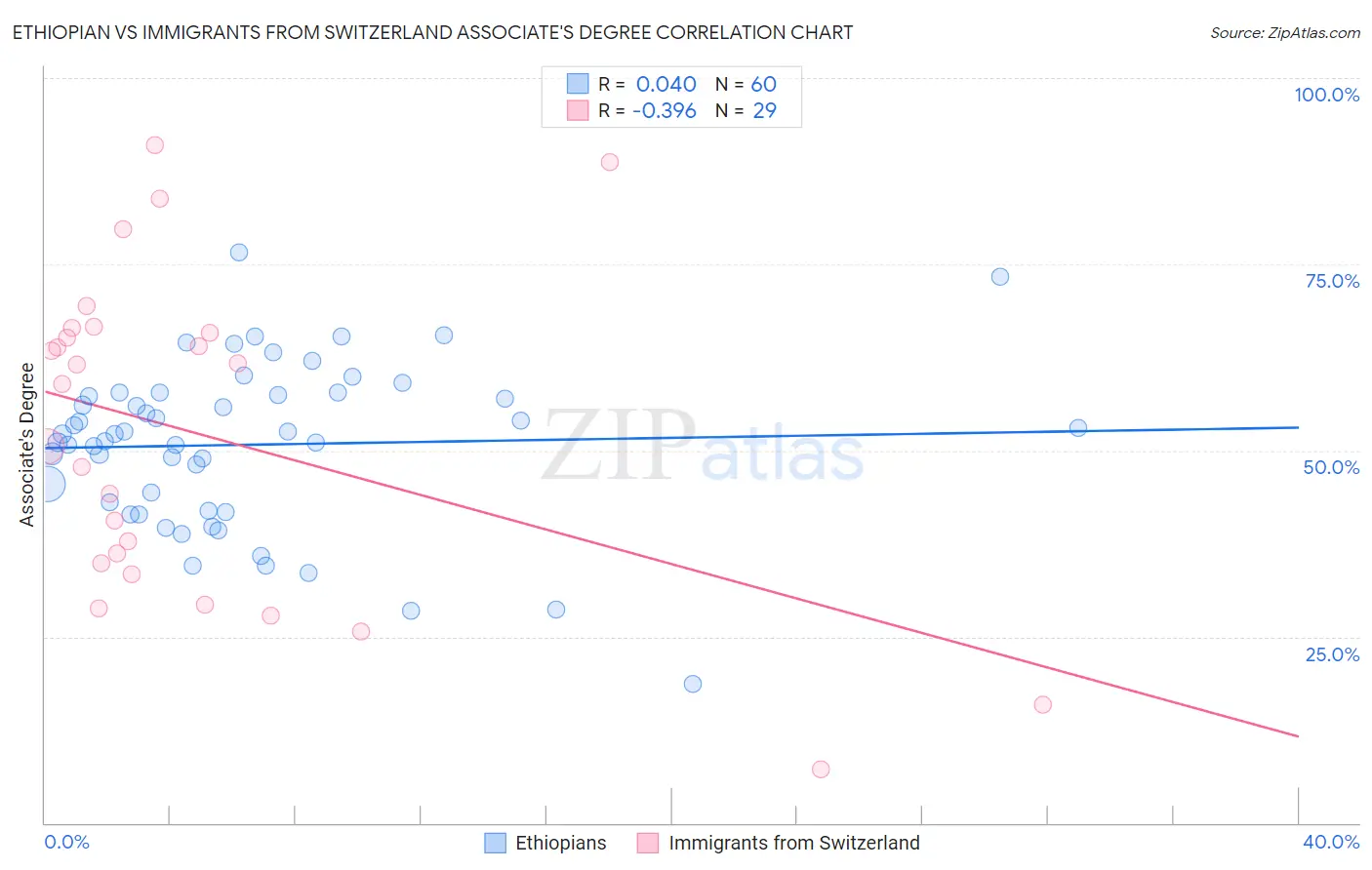 Ethiopian vs Immigrants from Switzerland Associate's Degree
