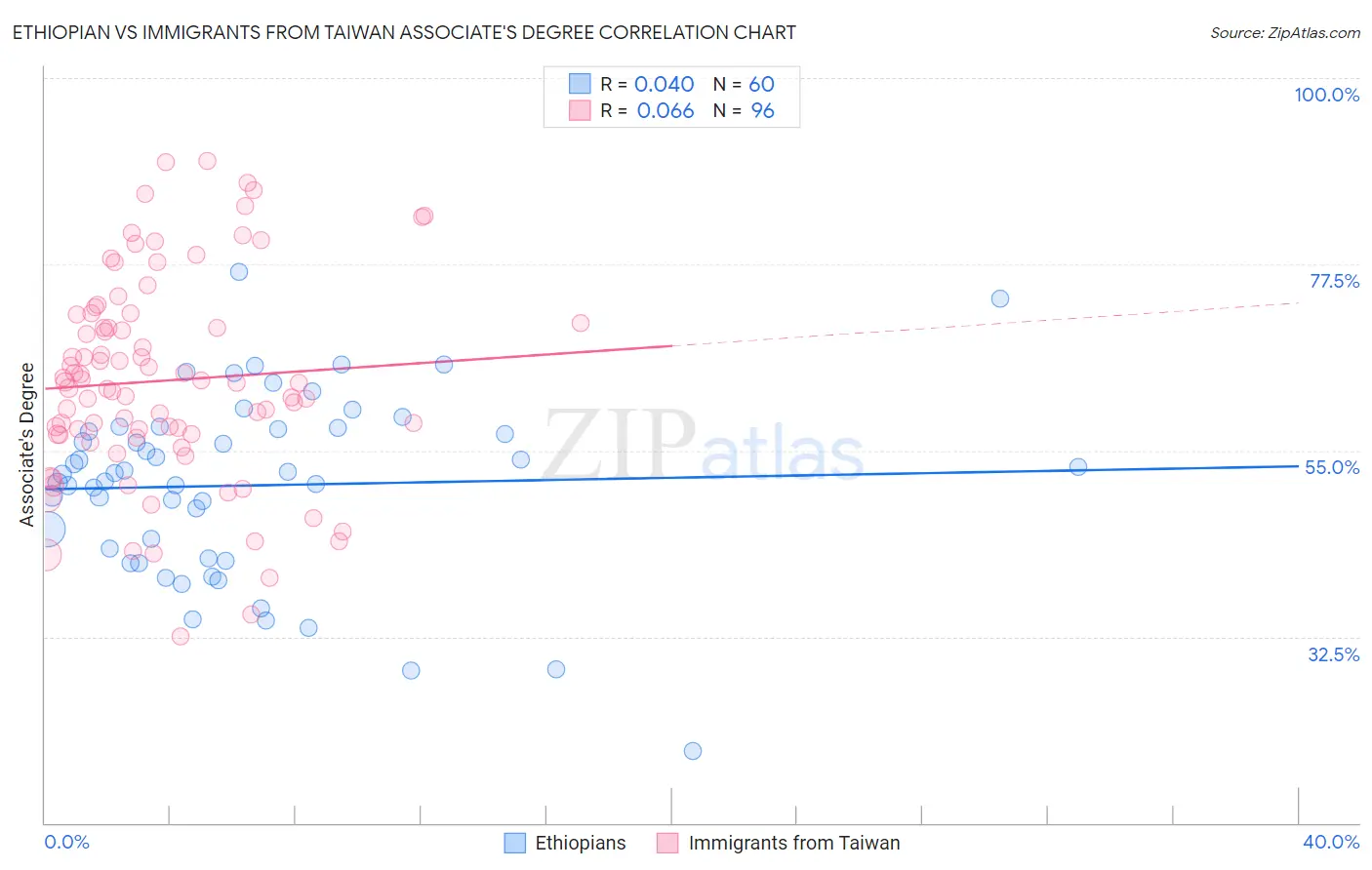 Ethiopian vs Immigrants from Taiwan Associate's Degree