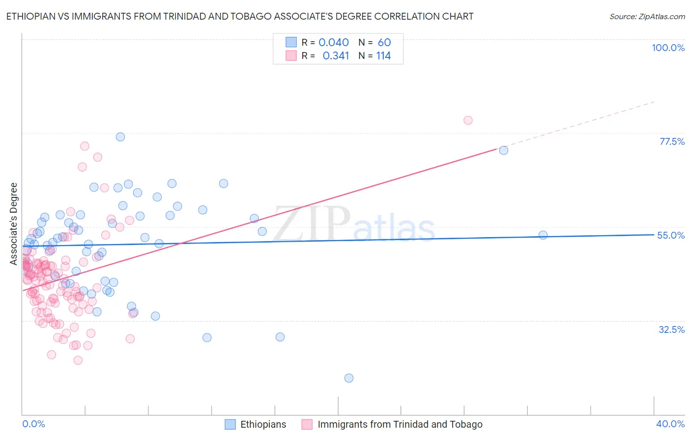 Ethiopian vs Immigrants from Trinidad and Tobago Associate's Degree