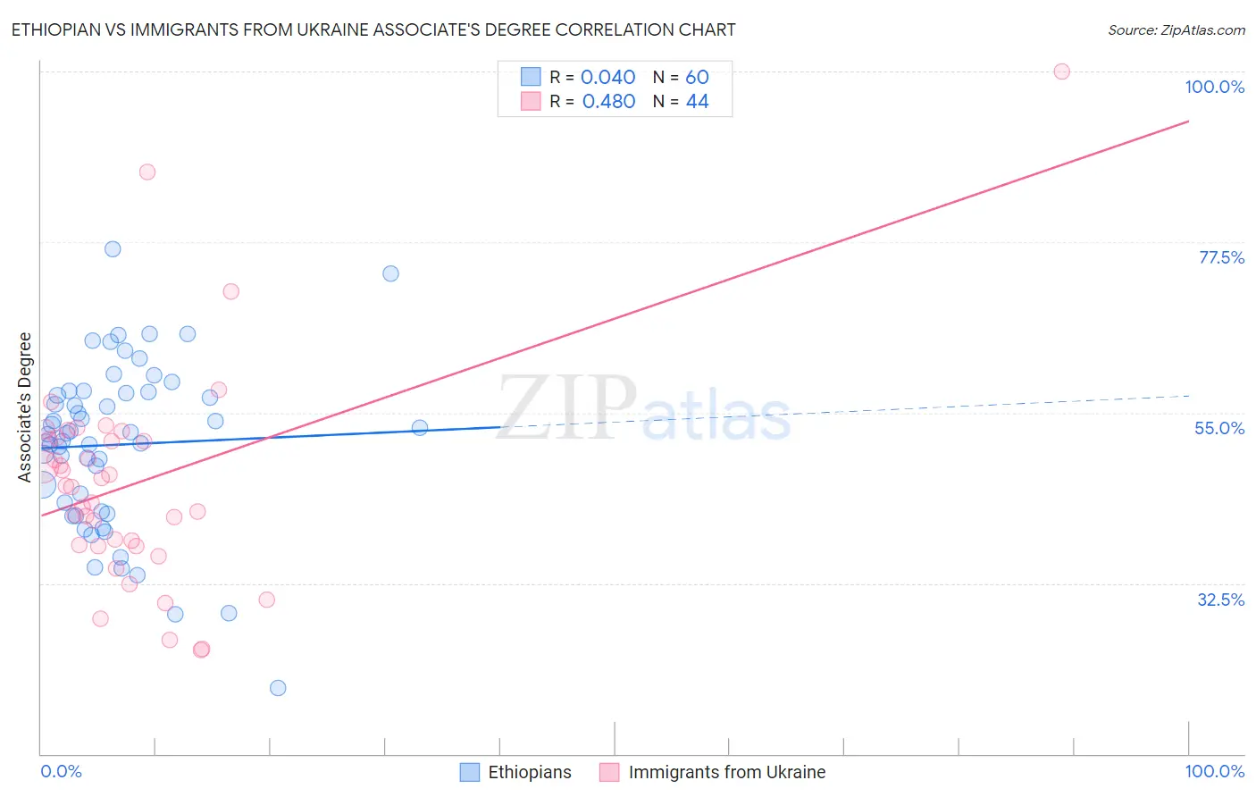 Ethiopian vs Immigrants from Ukraine Associate's Degree