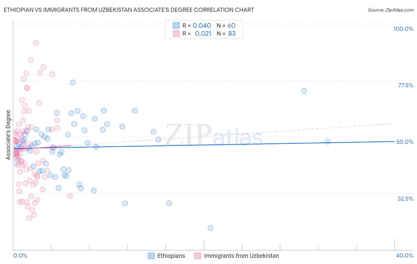 Ethiopian vs Immigrants from Uzbekistan Associate's Degree