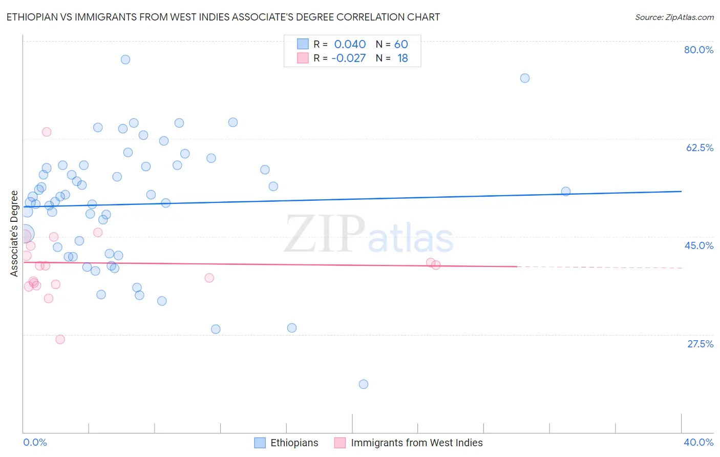 Ethiopian vs Immigrants from West Indies Associate's Degree