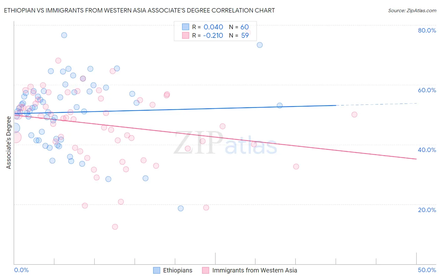 Ethiopian vs Immigrants from Western Asia Associate's Degree