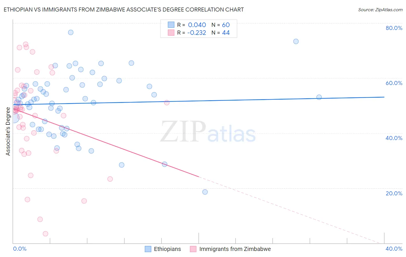 Ethiopian vs Immigrants from Zimbabwe Associate's Degree