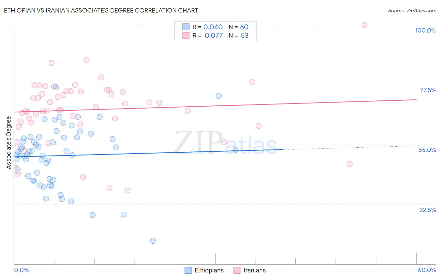 Ethiopian vs Iranian Associate's Degree