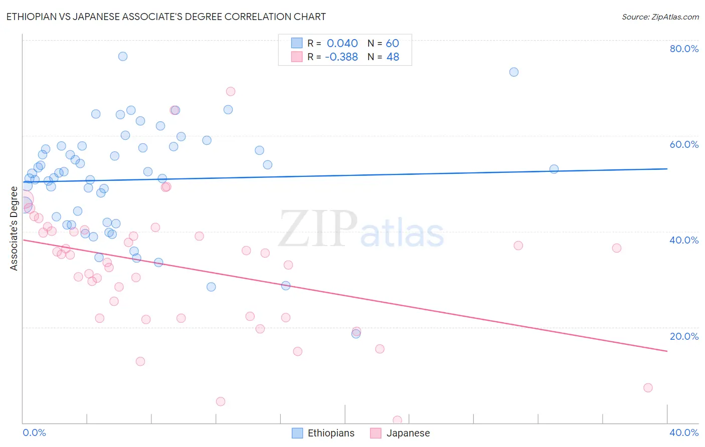 Ethiopian vs Japanese Associate's Degree