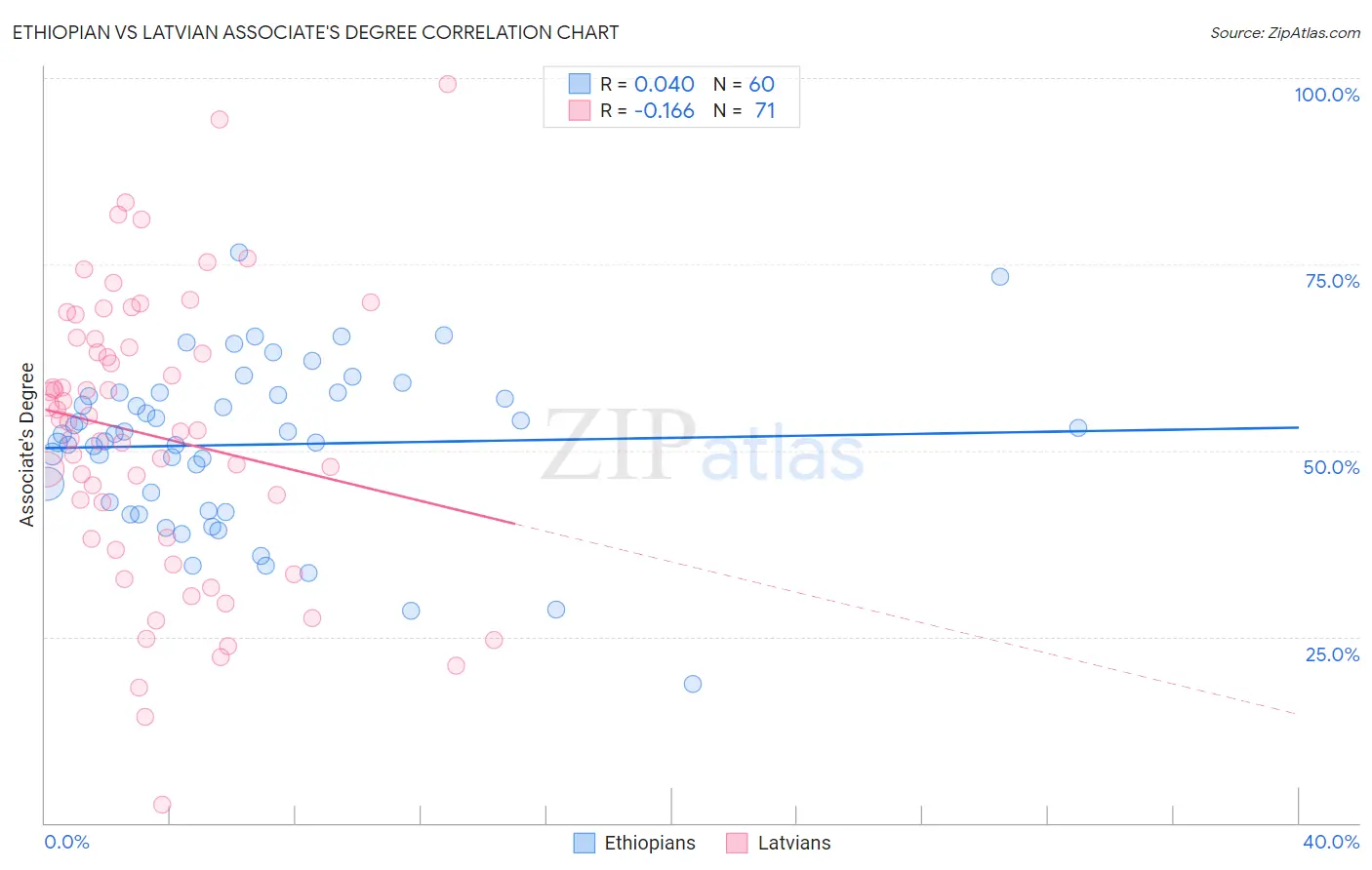 Ethiopian vs Latvian Associate's Degree